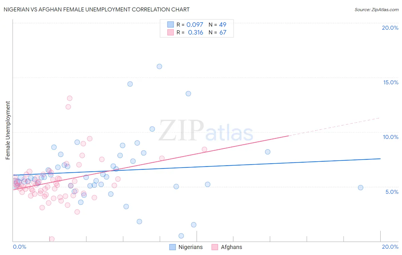 Nigerian vs Afghan Female Unemployment