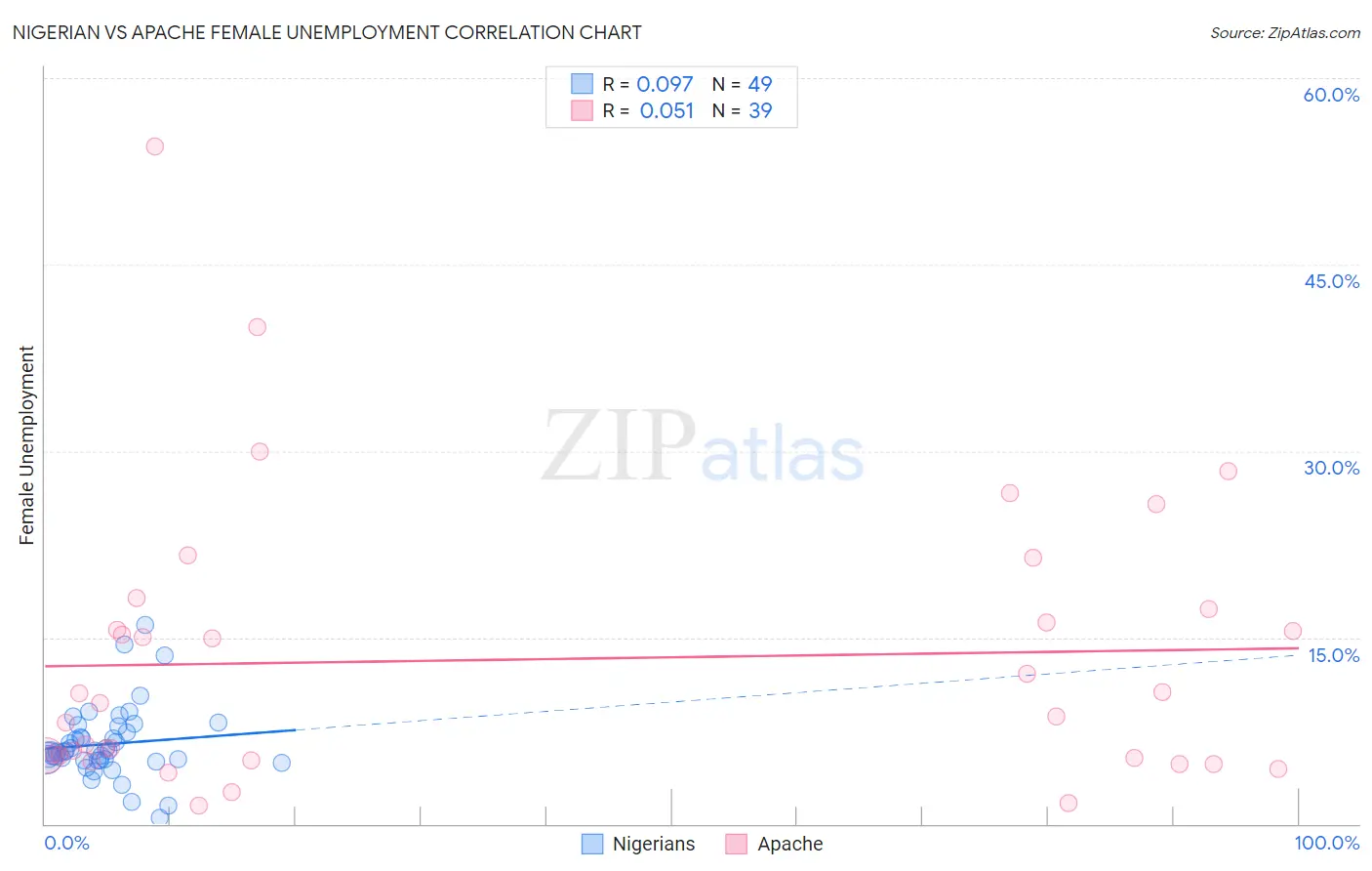 Nigerian vs Apache Female Unemployment