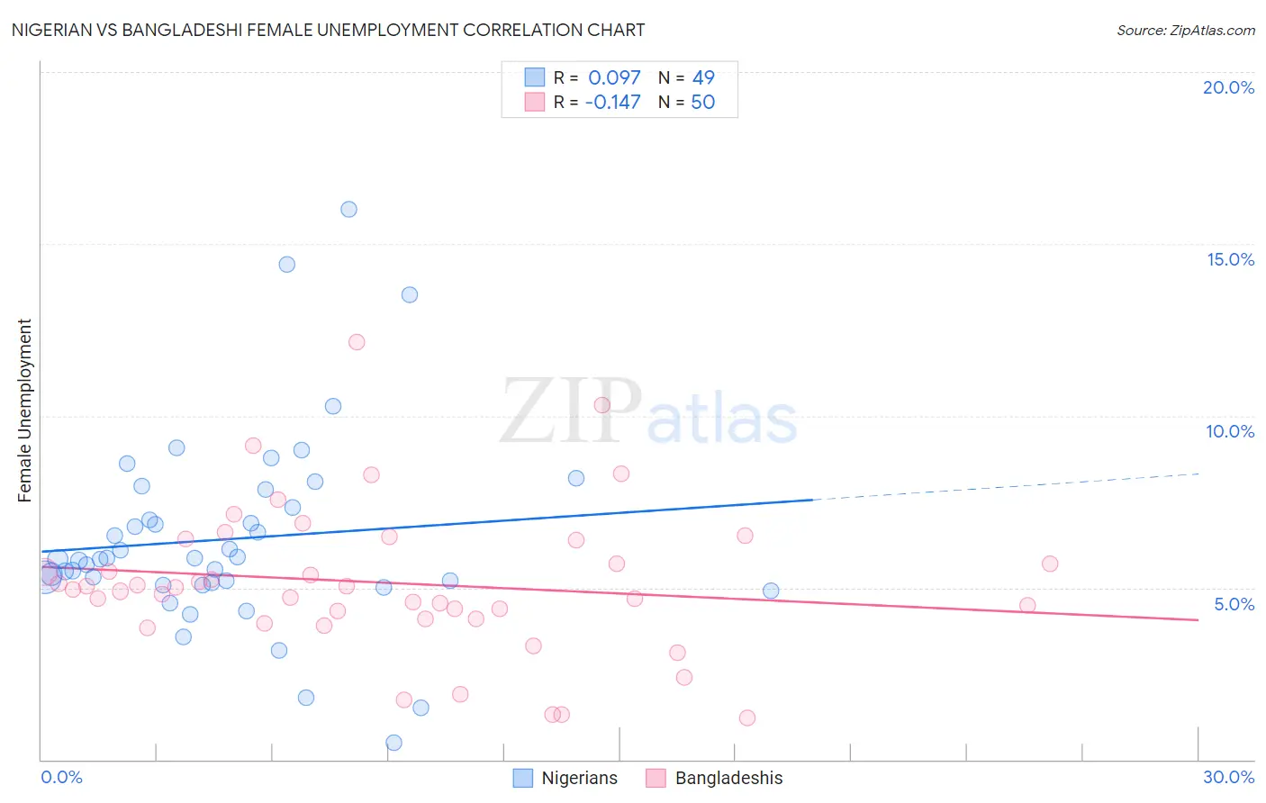 Nigerian vs Bangladeshi Female Unemployment