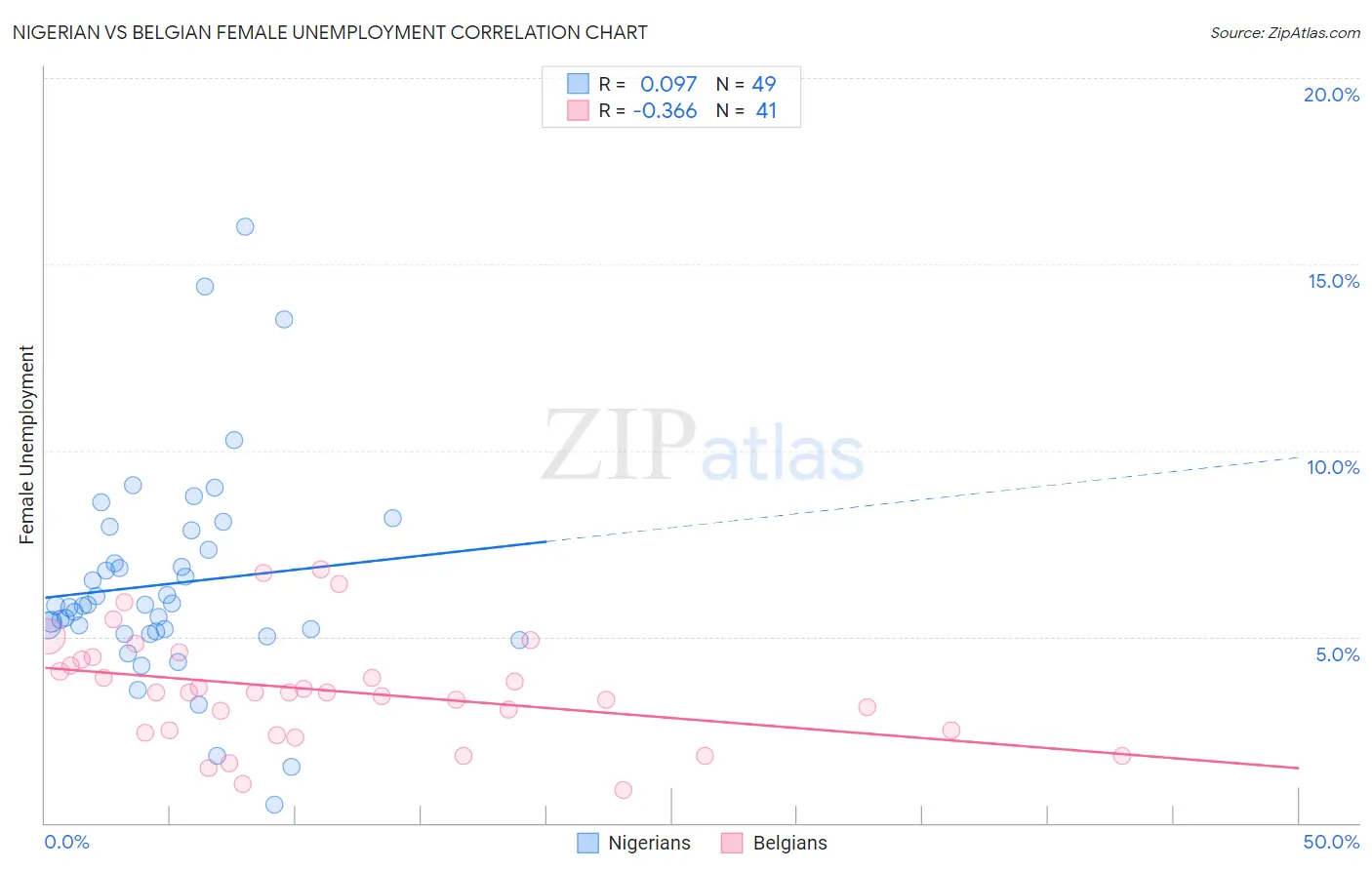 Nigerian vs Belgian Female Unemployment