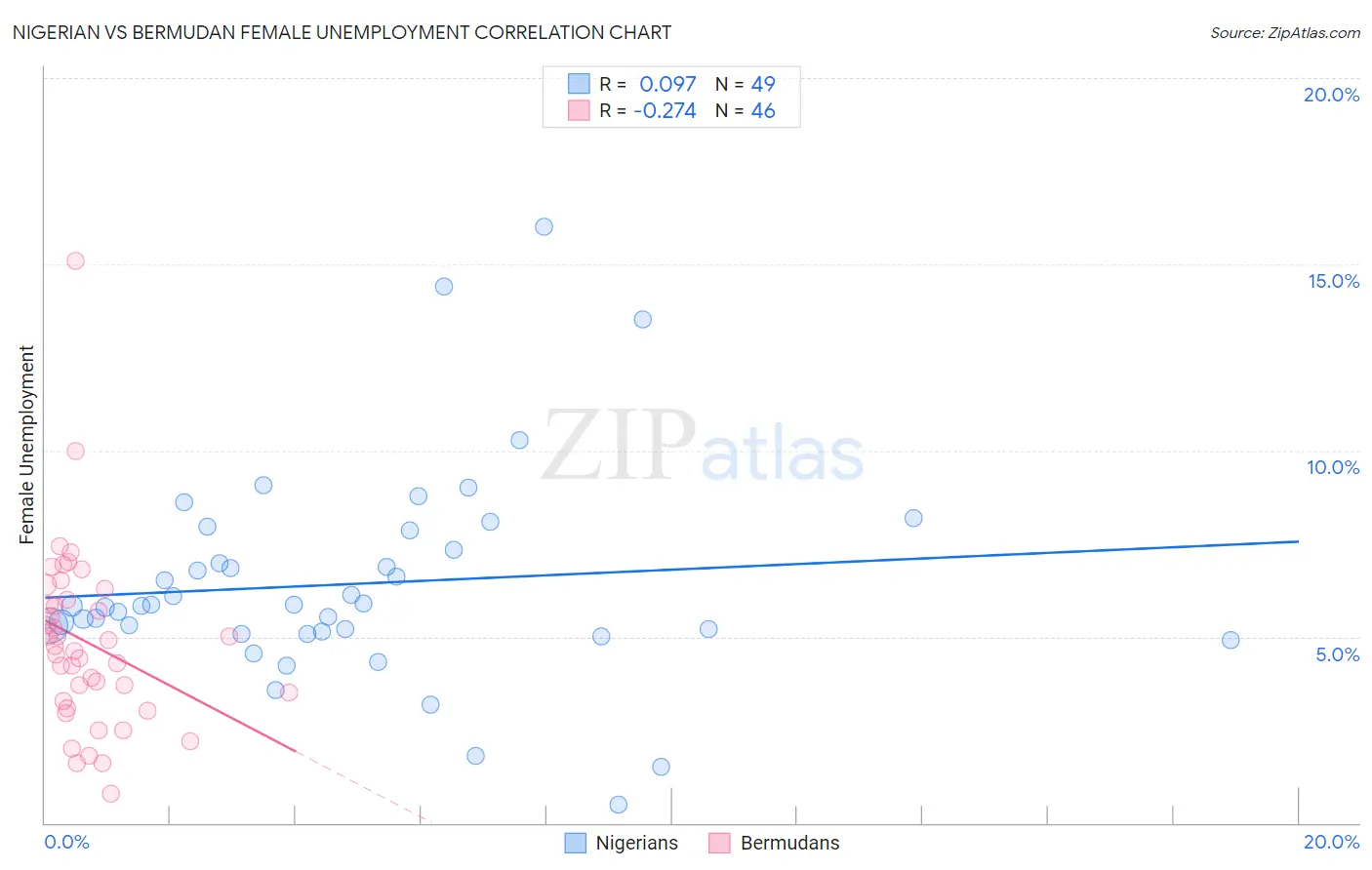 Nigerian vs Bermudan Female Unemployment