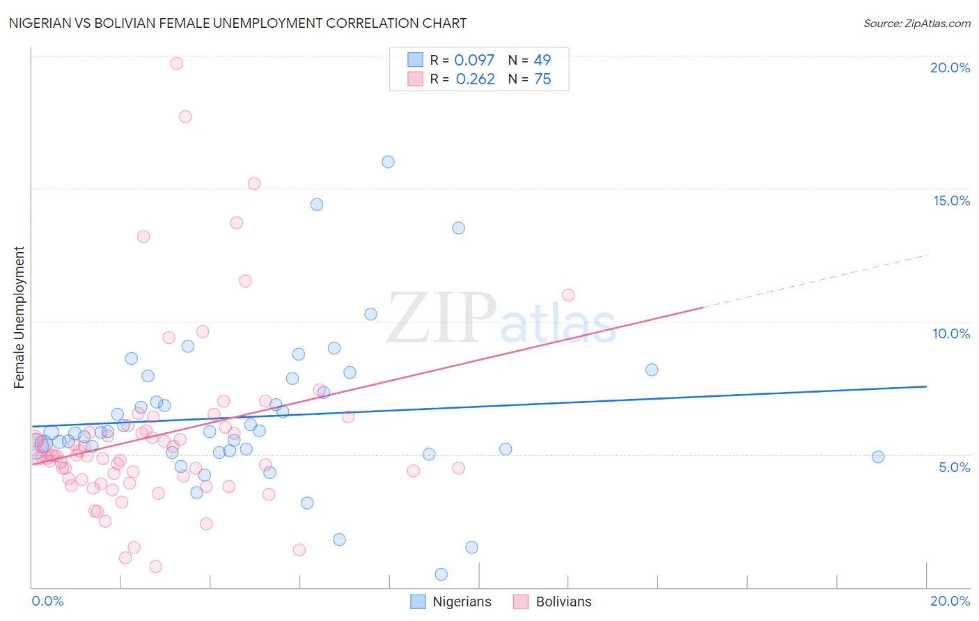 Nigerian vs Bolivian Female Unemployment