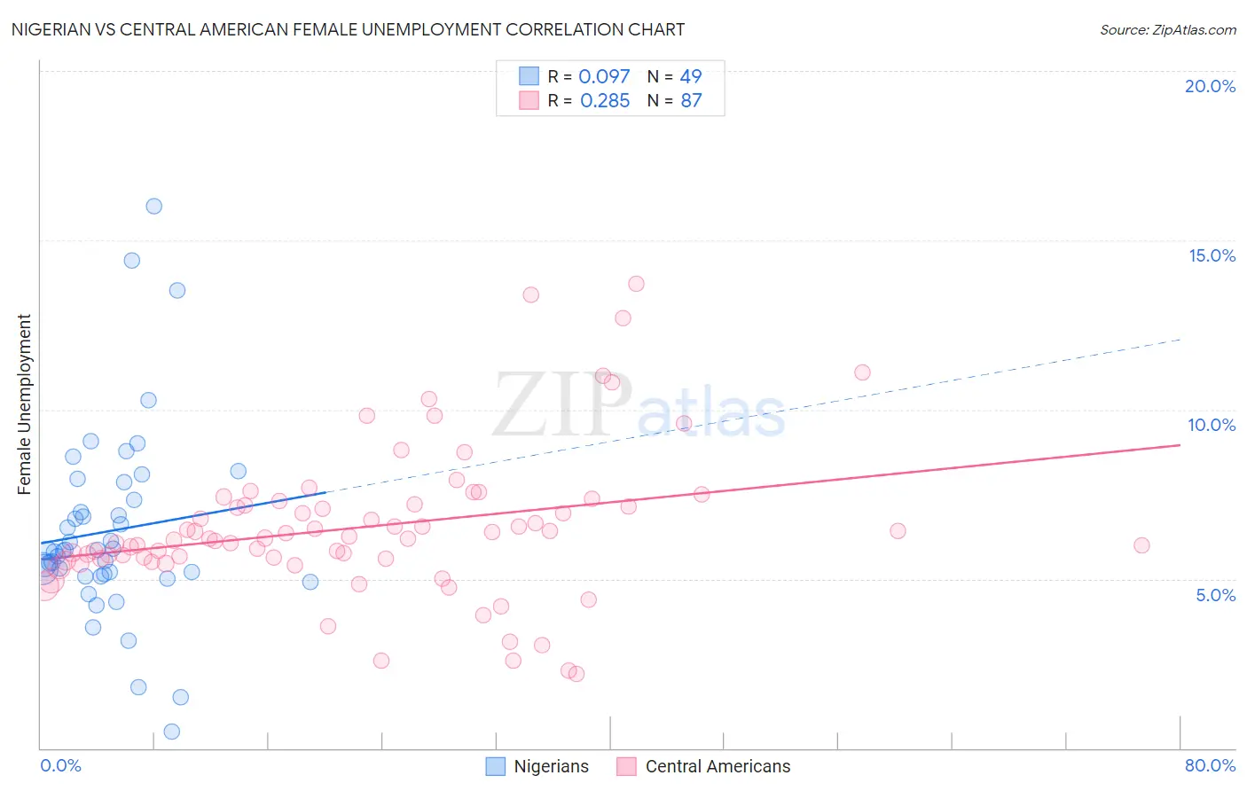 Nigerian vs Central American Female Unemployment