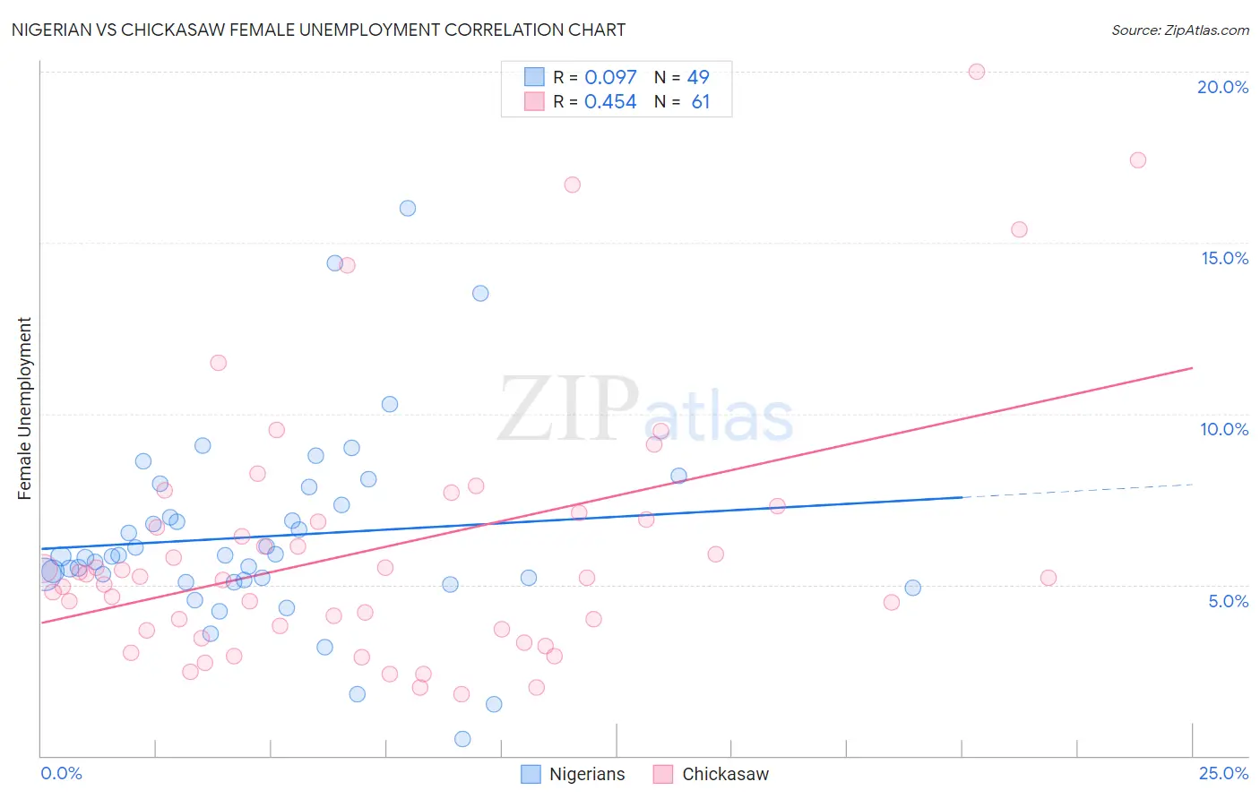 Nigerian vs Chickasaw Female Unemployment