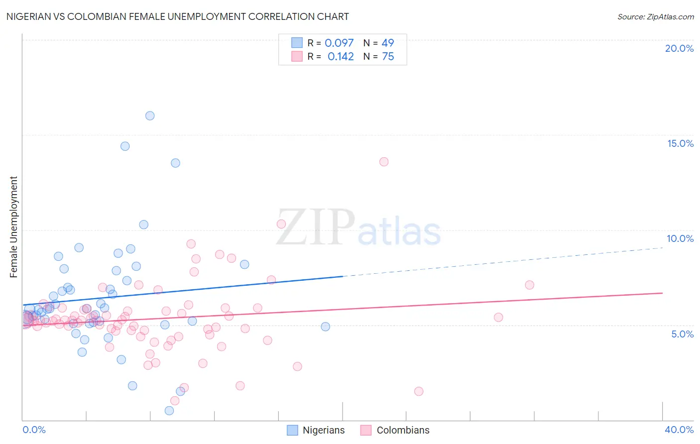 Nigerian vs Colombian Female Unemployment