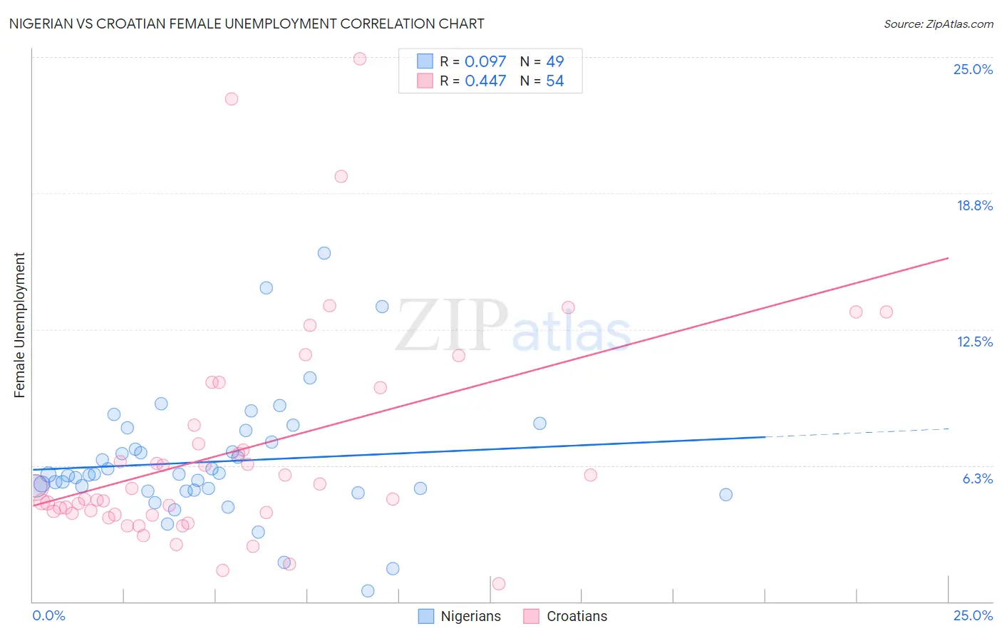 Nigerian vs Croatian Female Unemployment