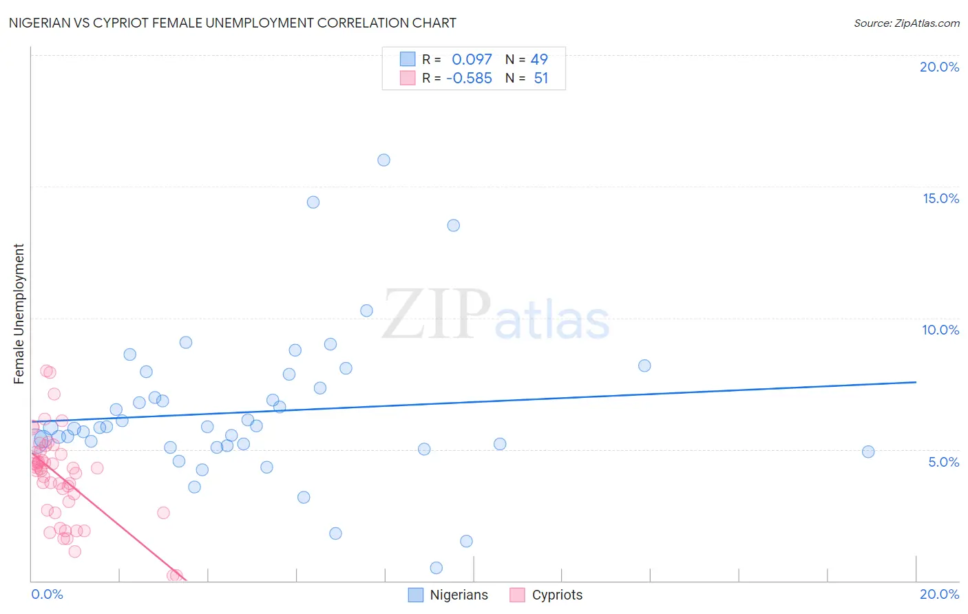 Nigerian vs Cypriot Female Unemployment
