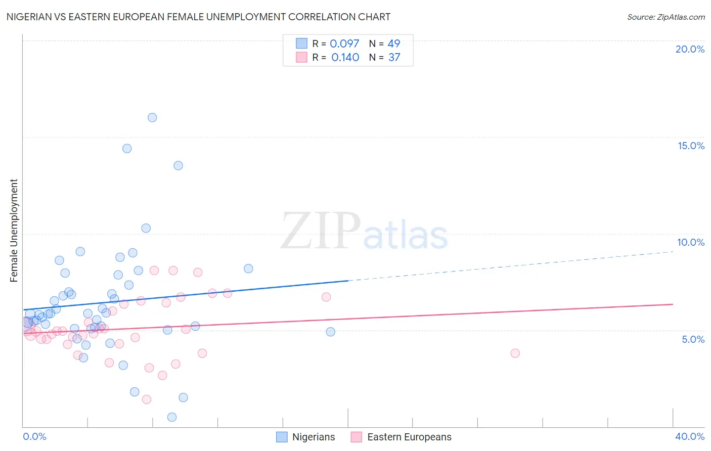 Nigerian vs Eastern European Female Unemployment