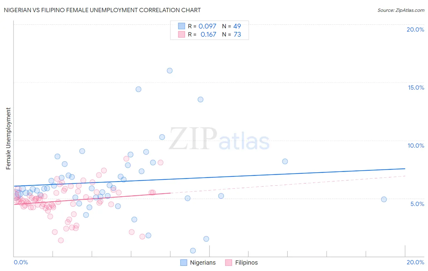 Nigerian vs Filipino Female Unemployment