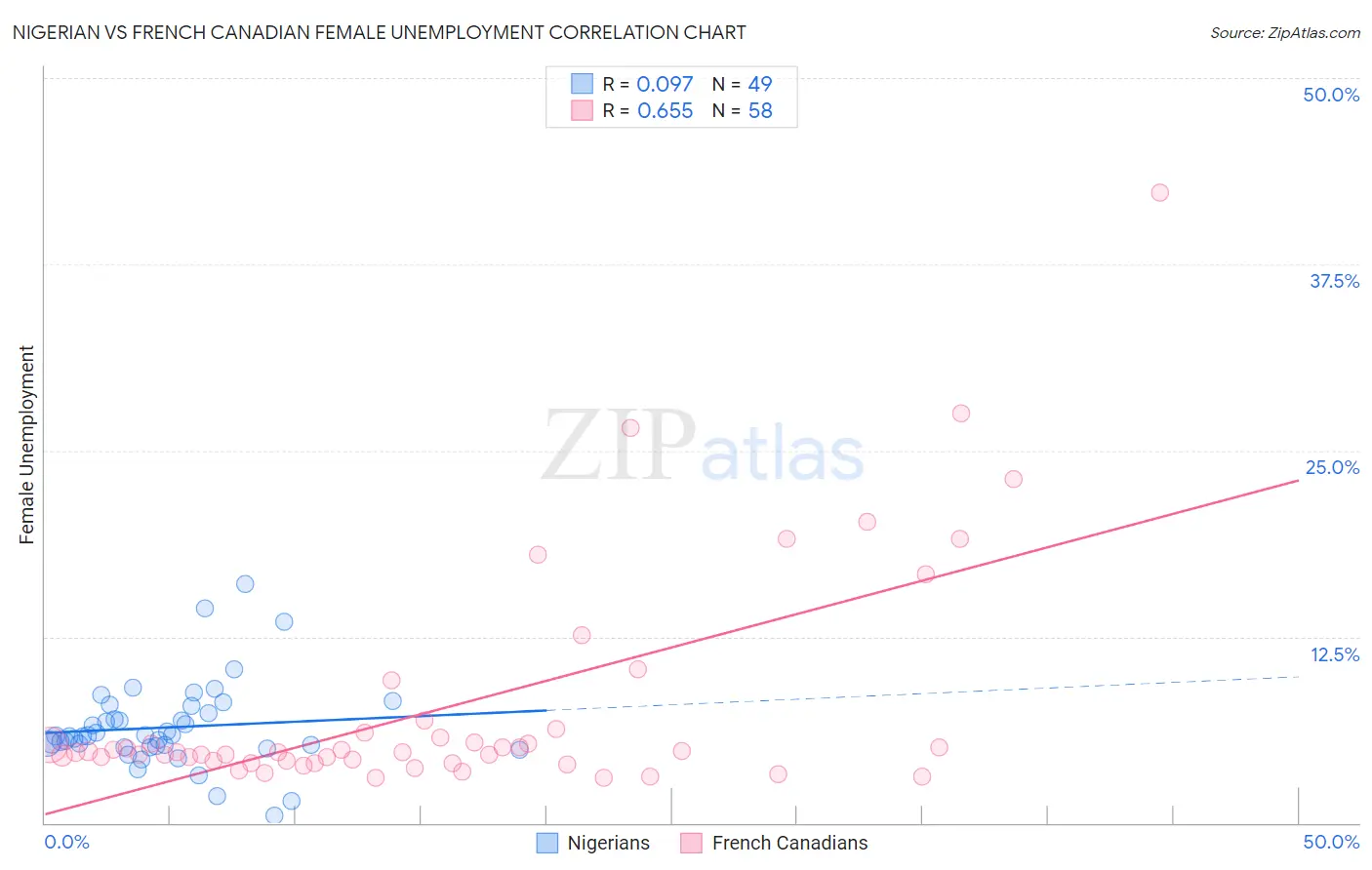 Nigerian vs French Canadian Female Unemployment