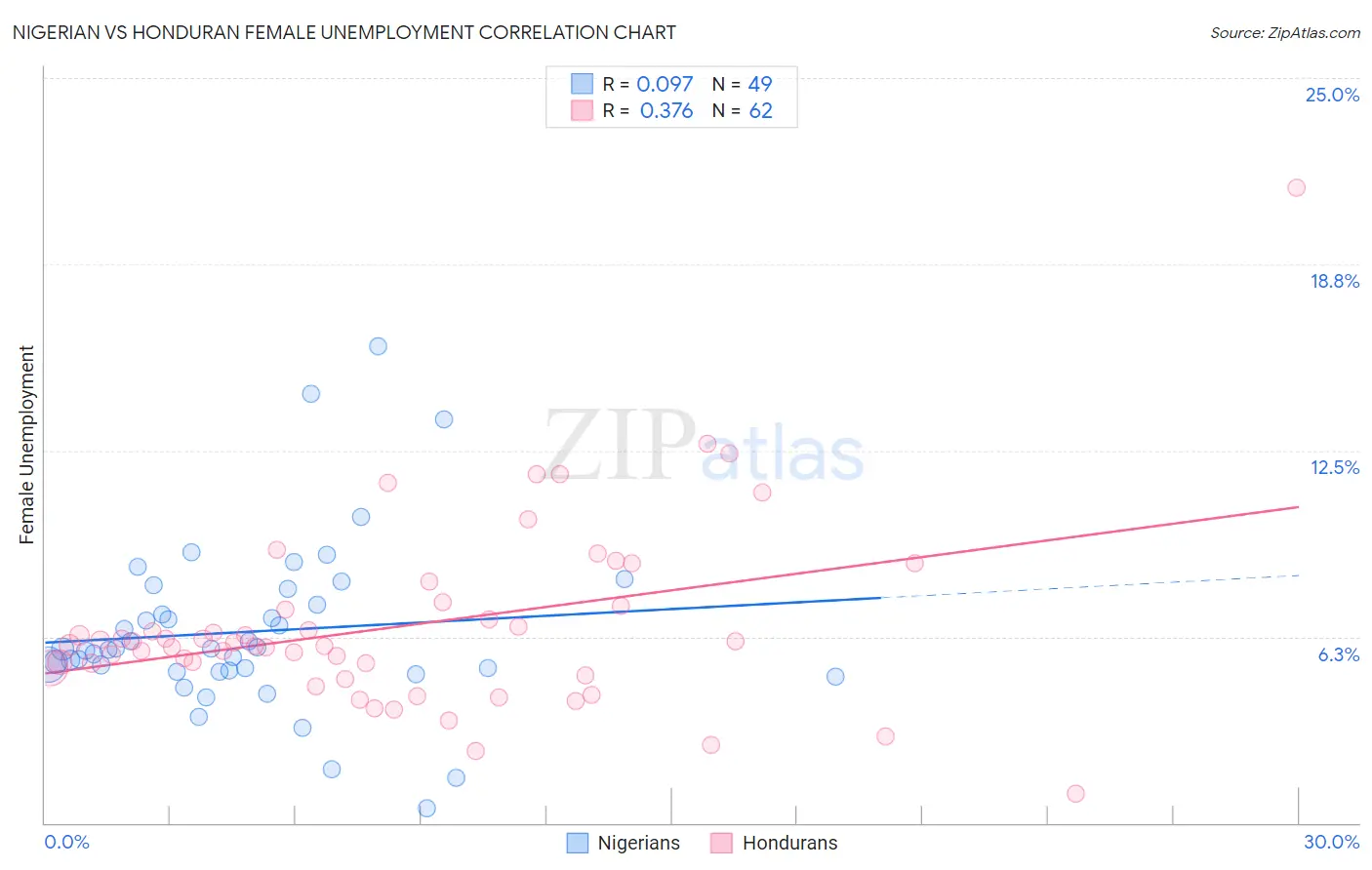 Nigerian vs Honduran Female Unemployment