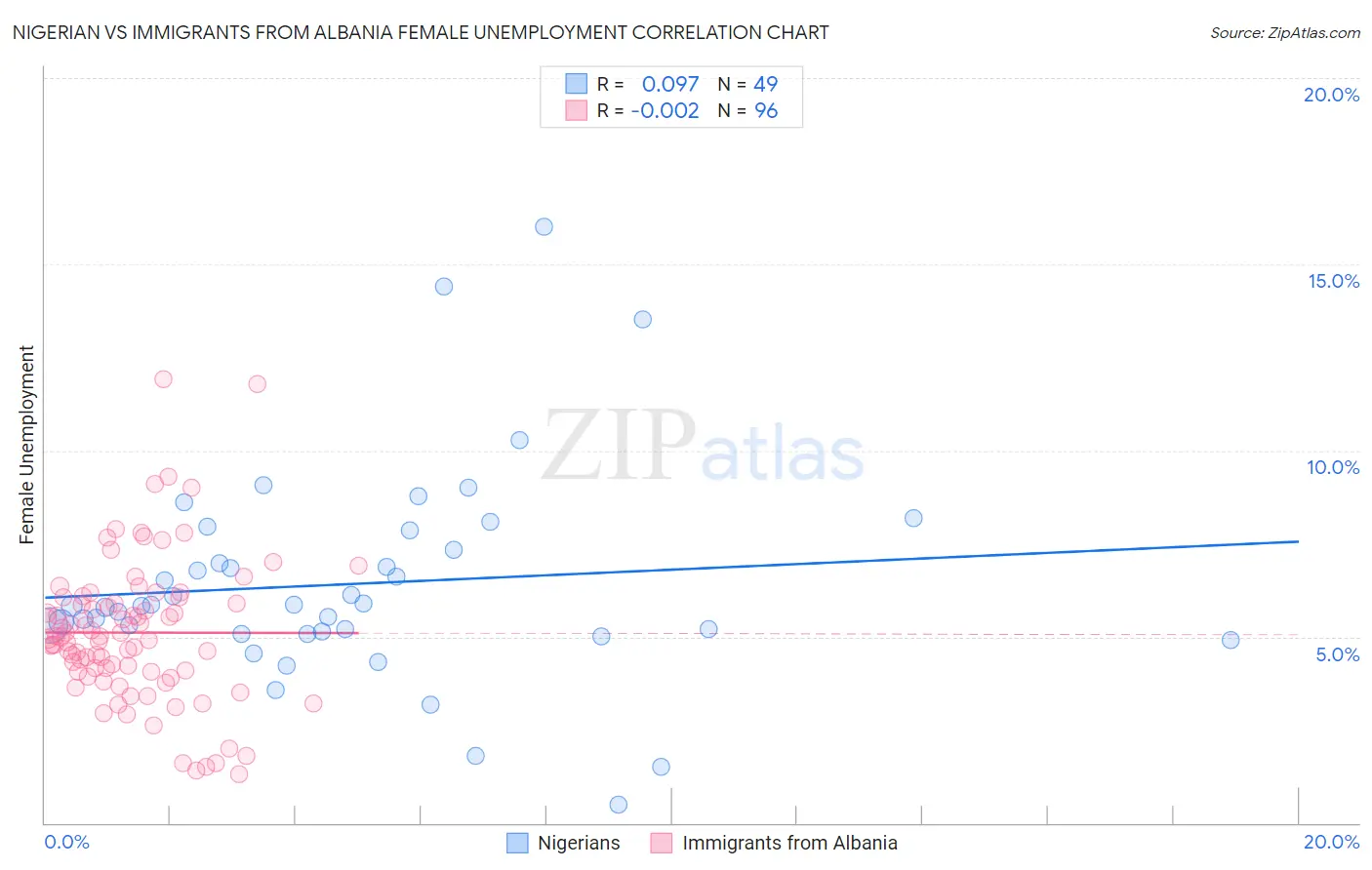 Nigerian vs Immigrants from Albania Female Unemployment