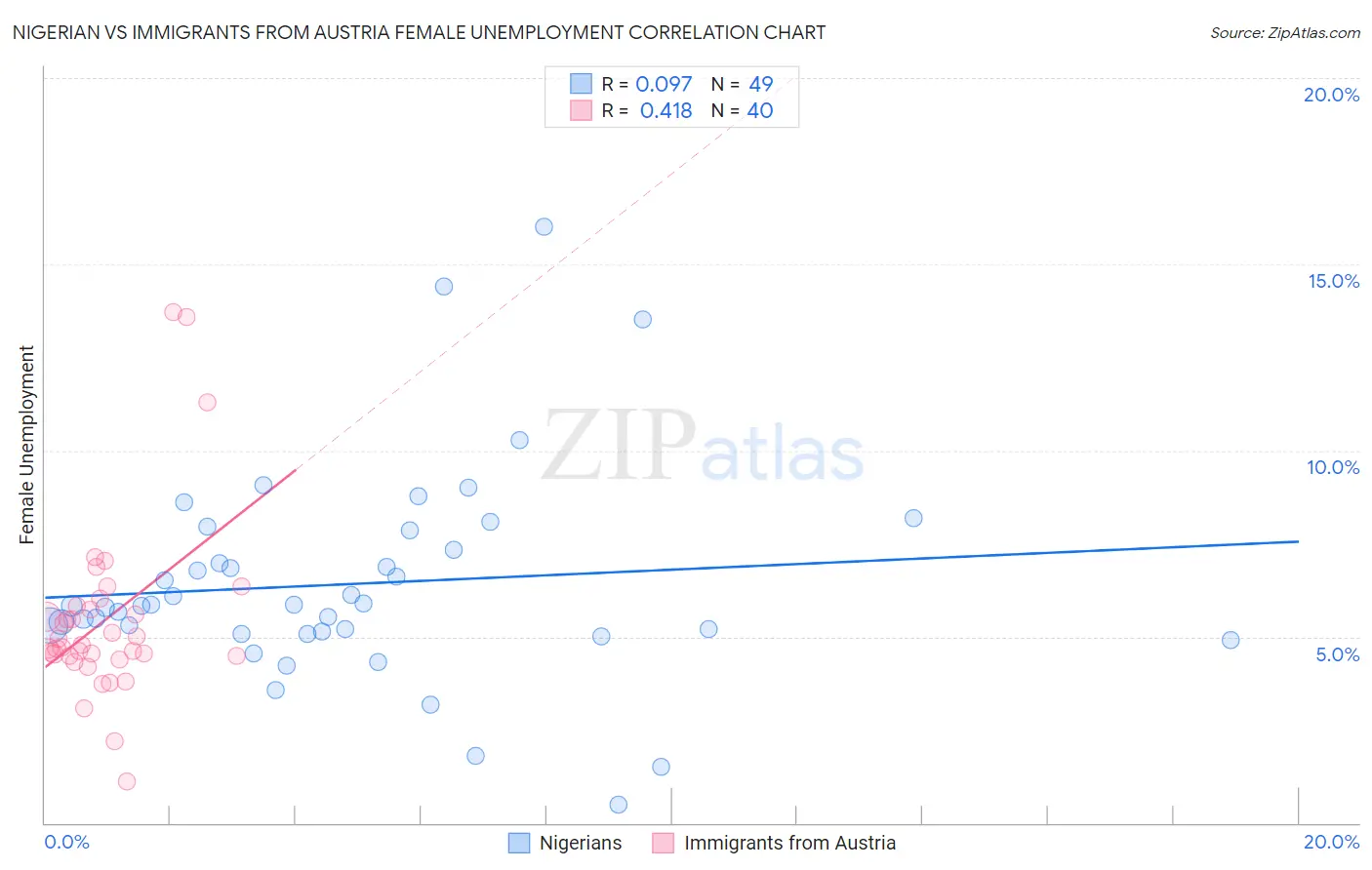 Nigerian vs Immigrants from Austria Female Unemployment