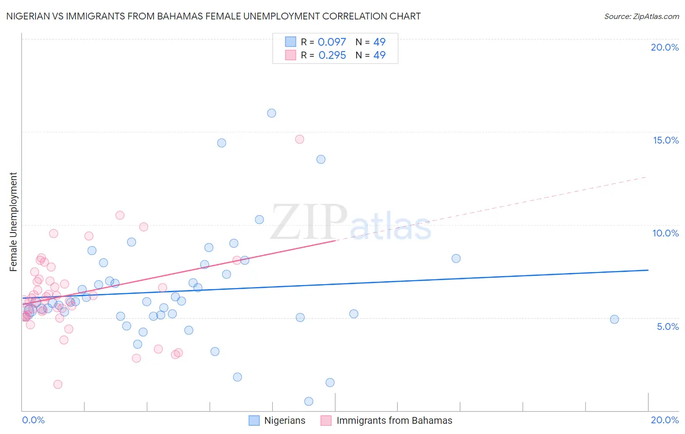 Nigerian vs Immigrants from Bahamas Female Unemployment