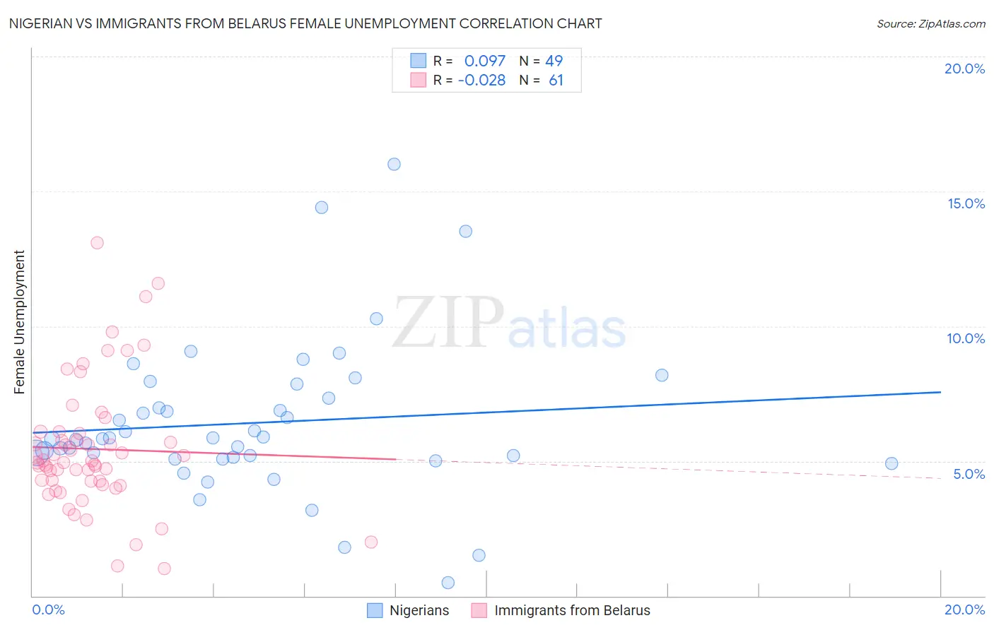 Nigerian vs Immigrants from Belarus Female Unemployment