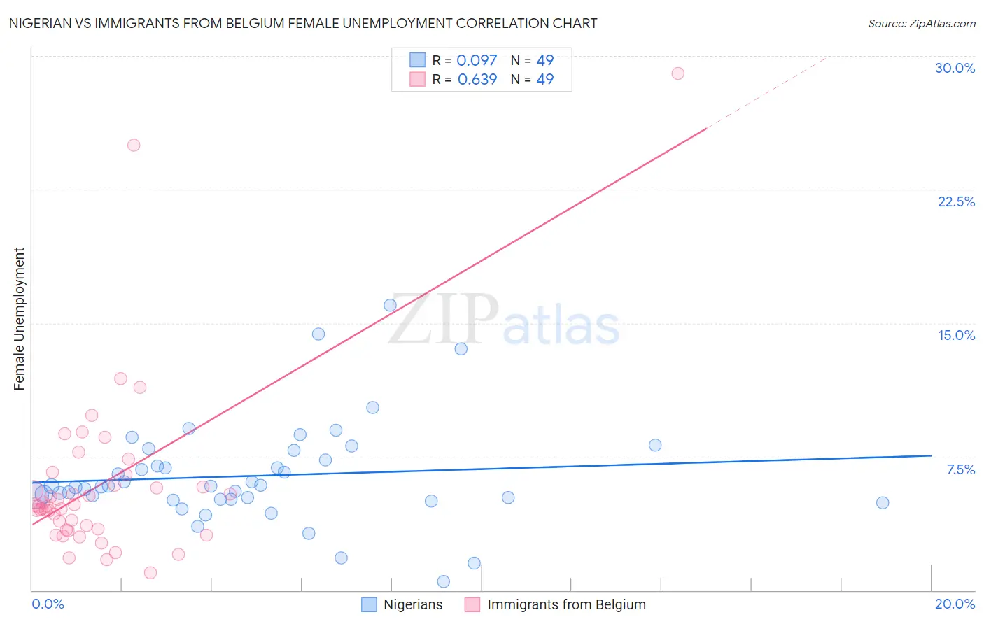 Nigerian vs Immigrants from Belgium Female Unemployment