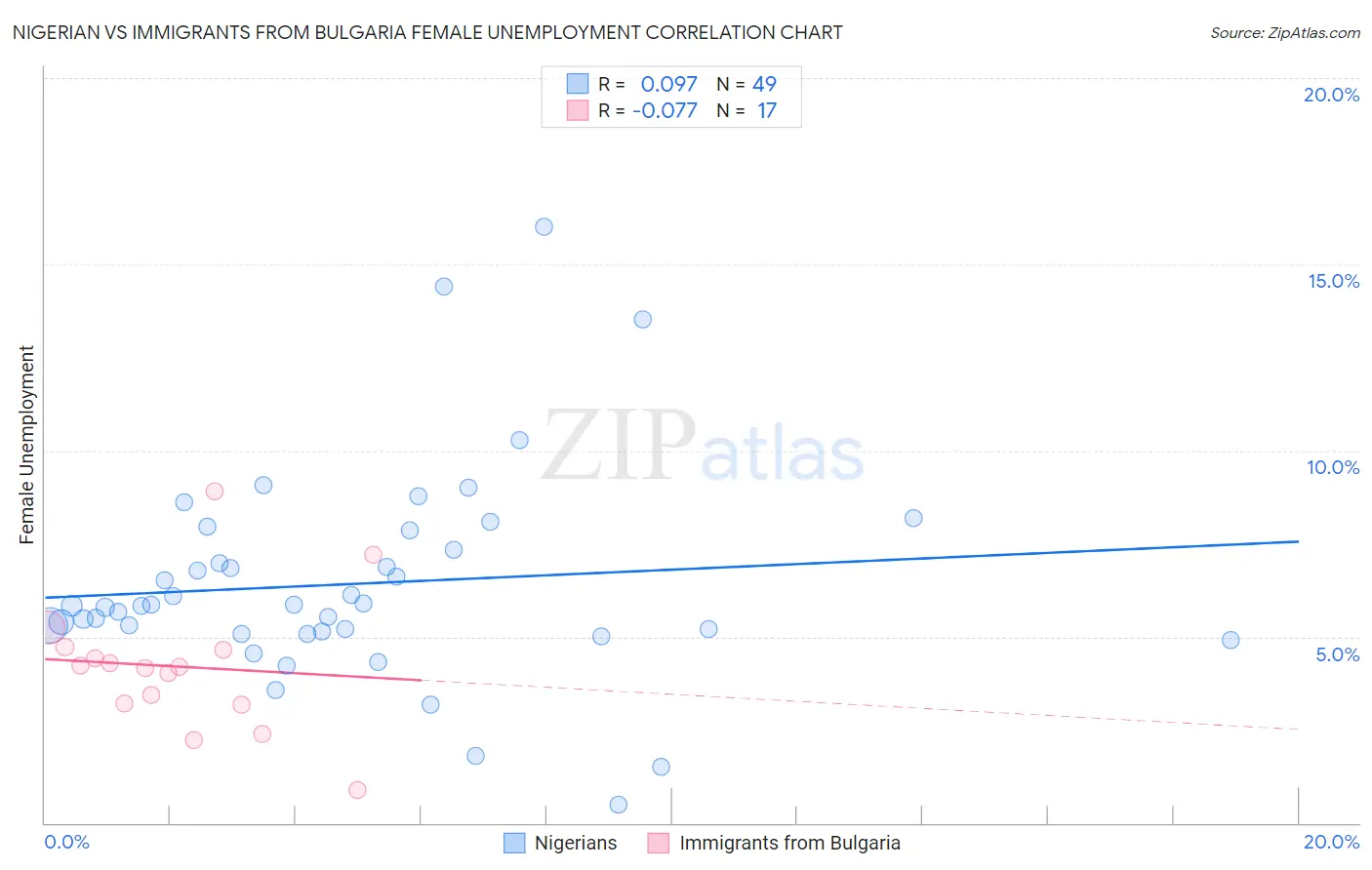 Nigerian vs Immigrants from Bulgaria Female Unemployment