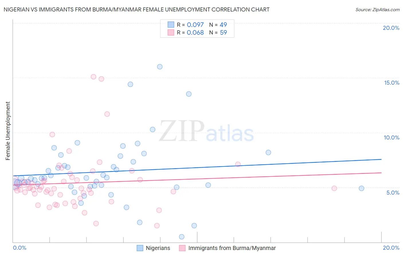 Nigerian vs Immigrants from Burma/Myanmar Female Unemployment