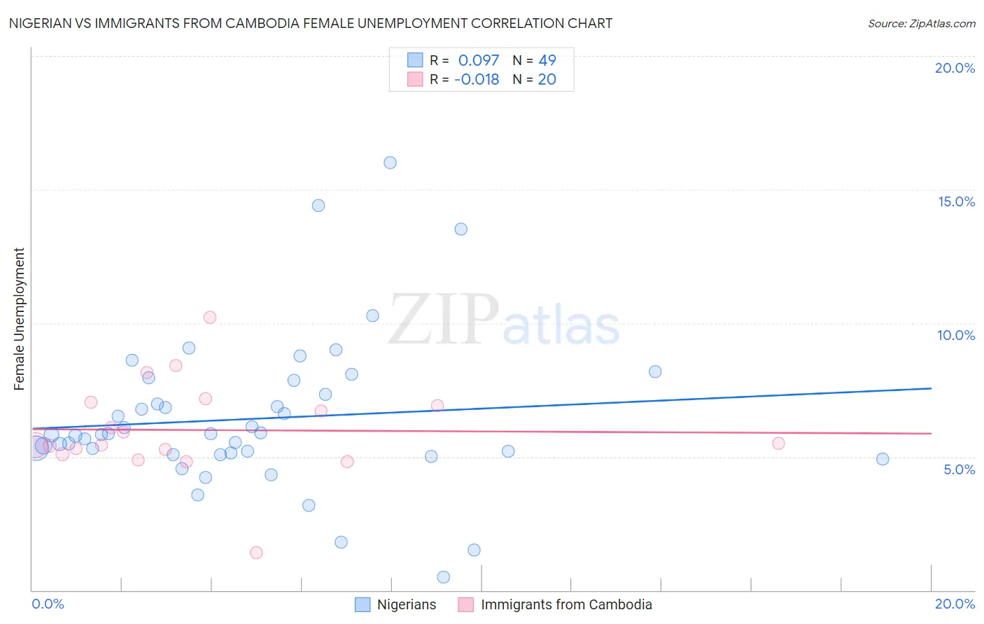 Nigerian vs Immigrants from Cambodia Female Unemployment