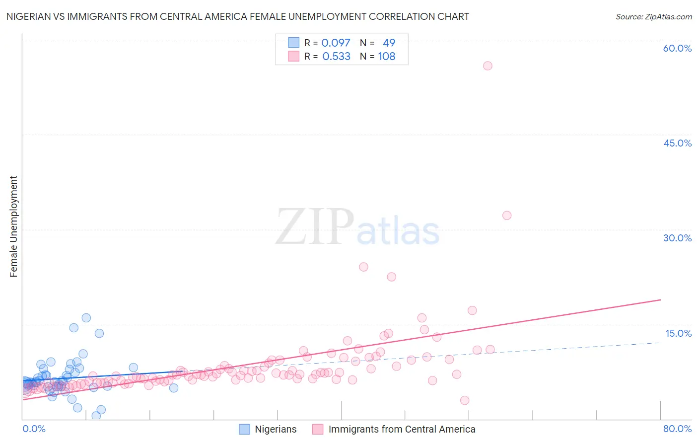 Nigerian vs Immigrants from Central America Female Unemployment
