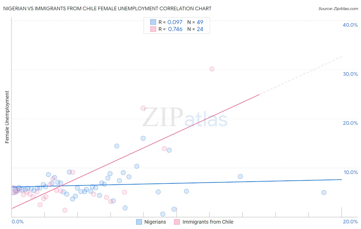 Nigerian vs Immigrants from Chile Female Unemployment