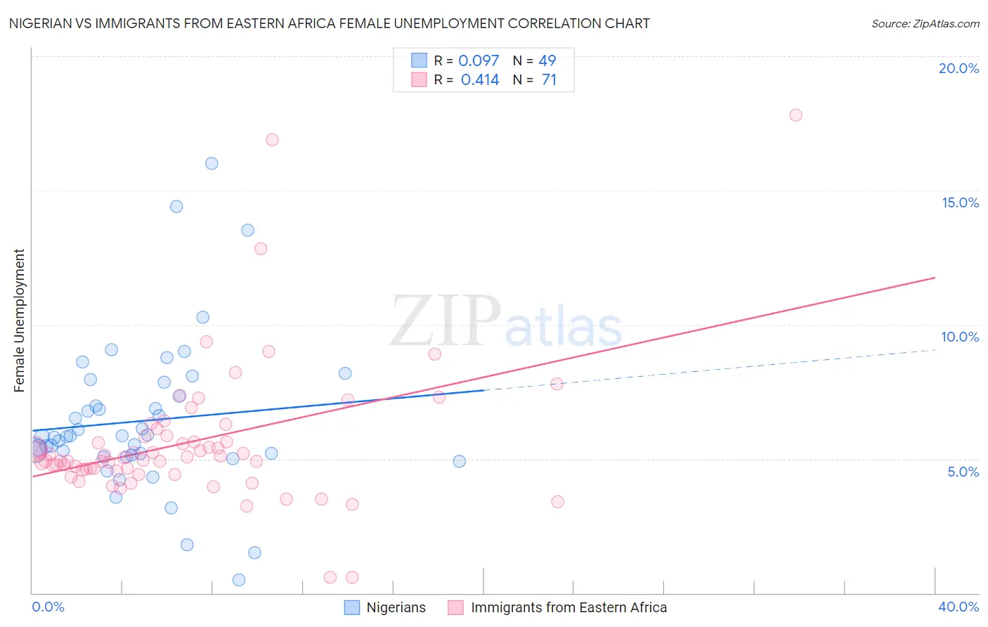 Nigerian vs Immigrants from Eastern Africa Female Unemployment