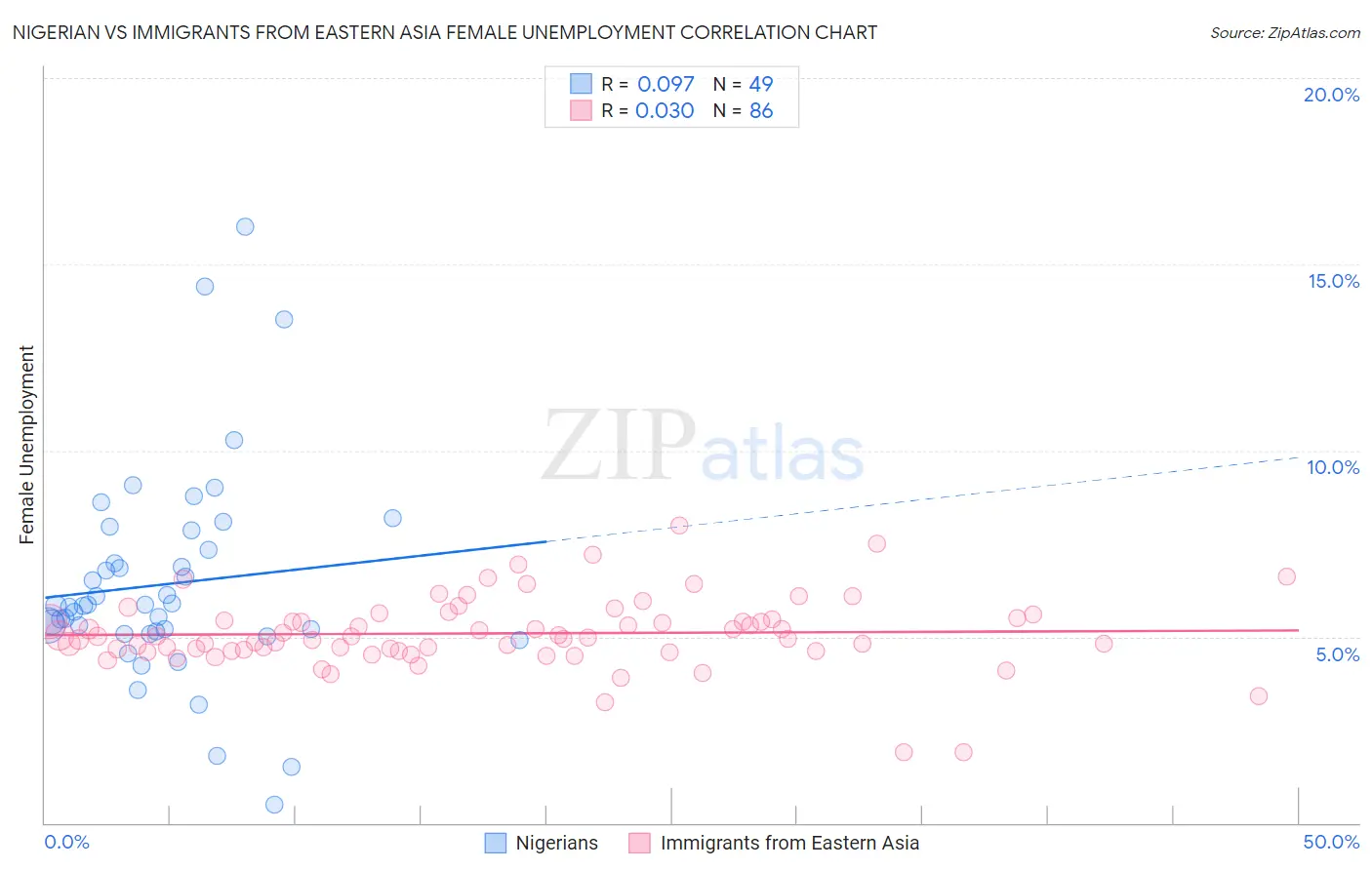 Nigerian vs Immigrants from Eastern Asia Female Unemployment