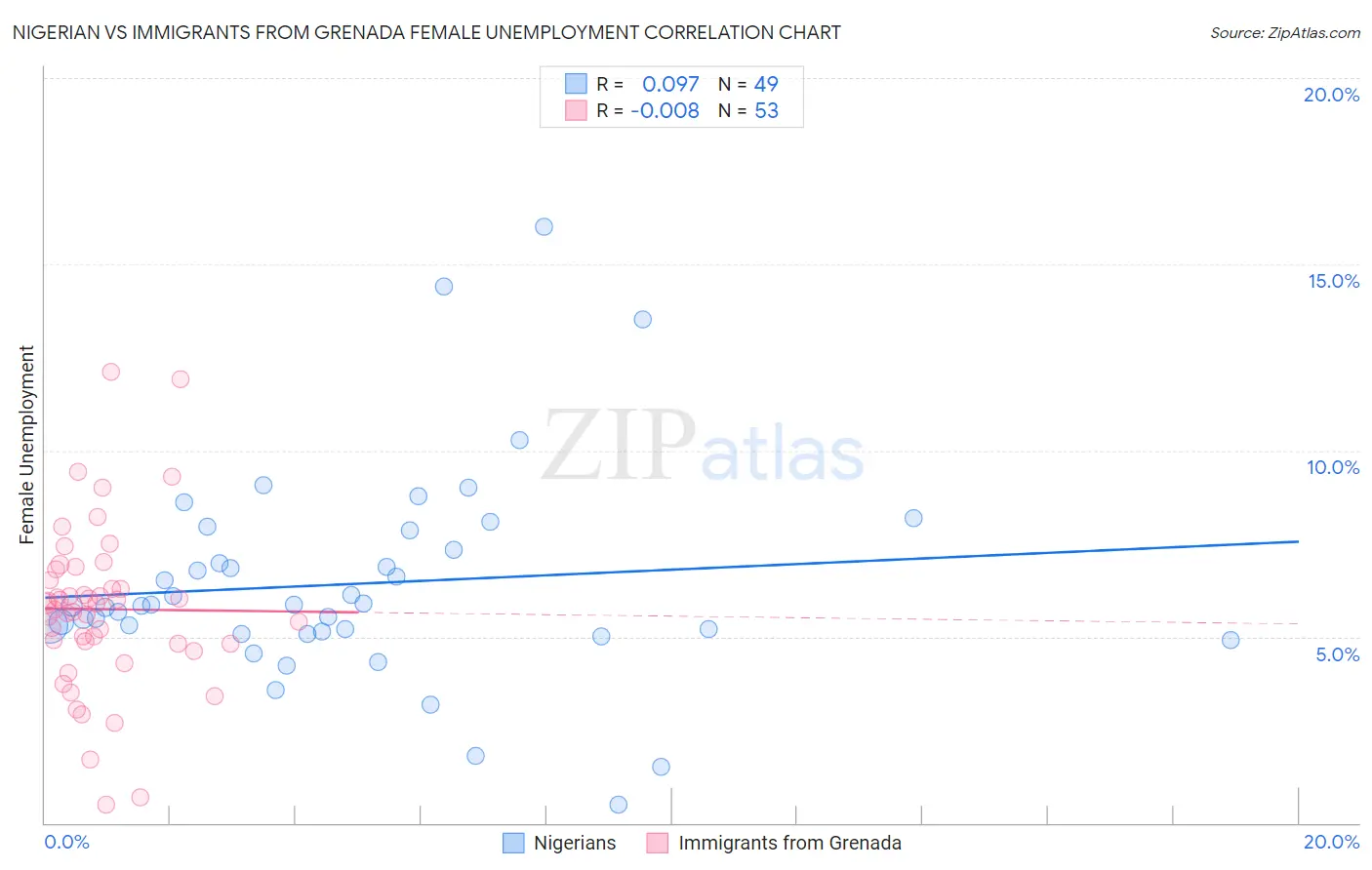 Nigerian vs Immigrants from Grenada Female Unemployment