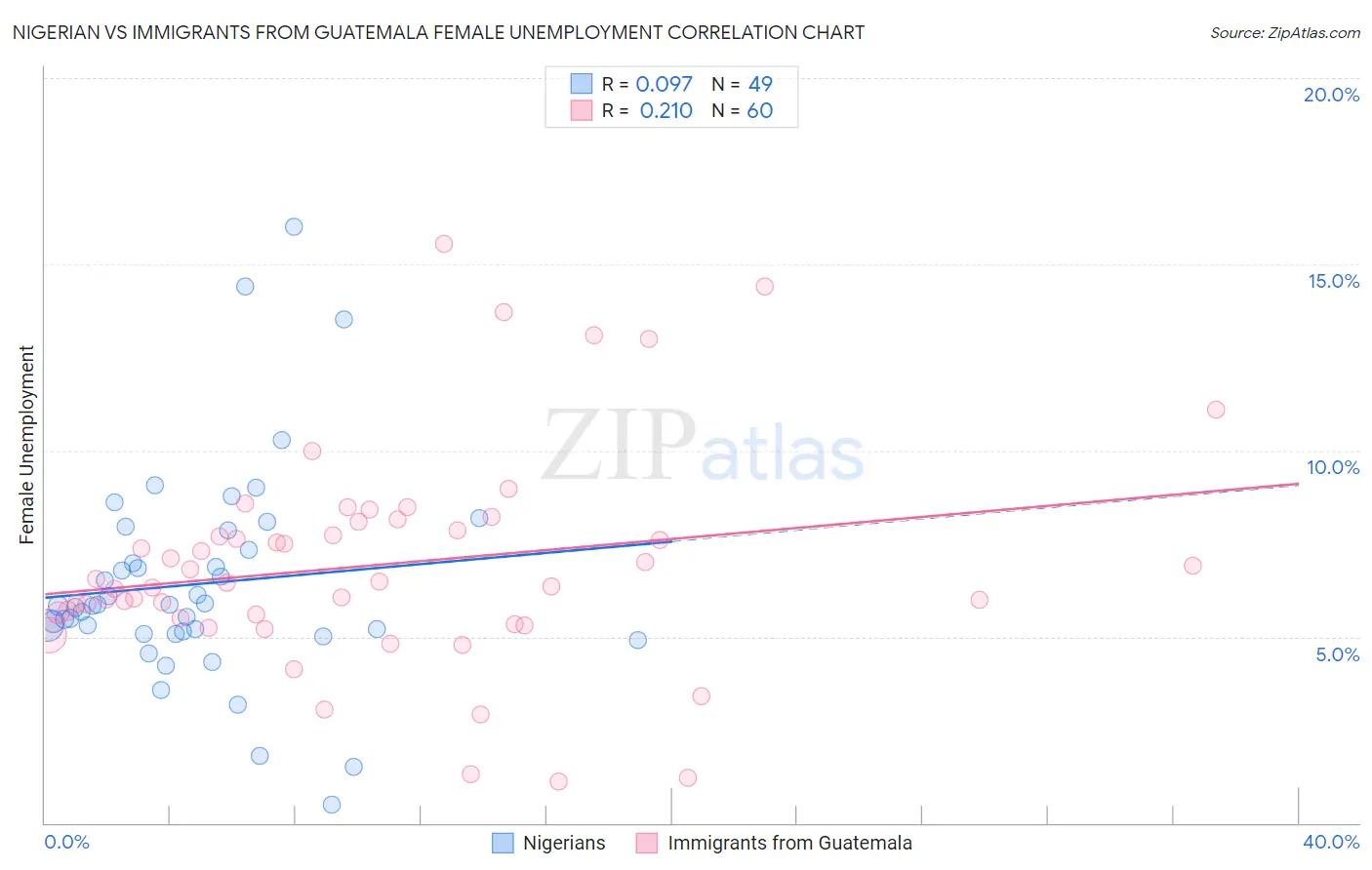 Nigerian vs Immigrants from Guatemala Female Unemployment