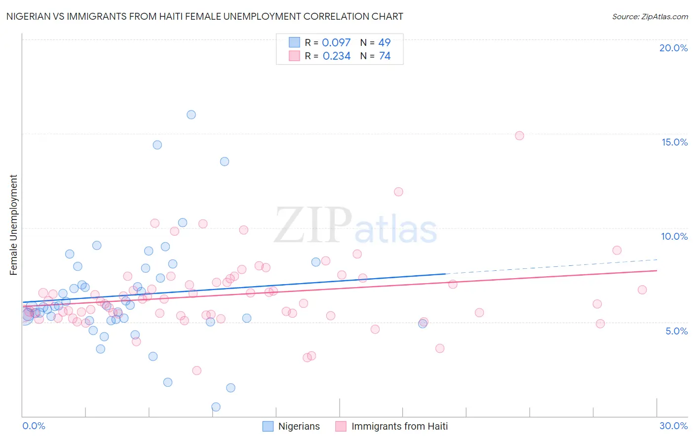 Nigerian vs Immigrants from Haiti Female Unemployment