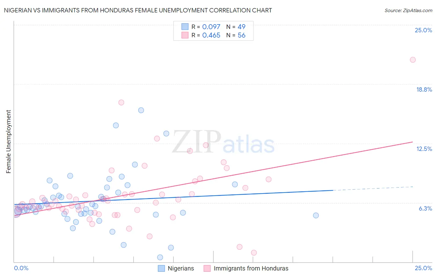 Nigerian vs Immigrants from Honduras Female Unemployment