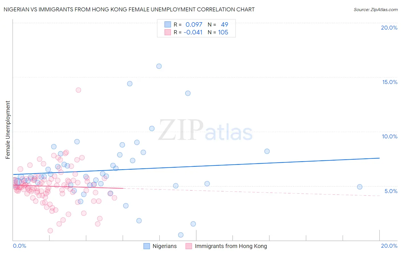 Nigerian vs Immigrants from Hong Kong Female Unemployment