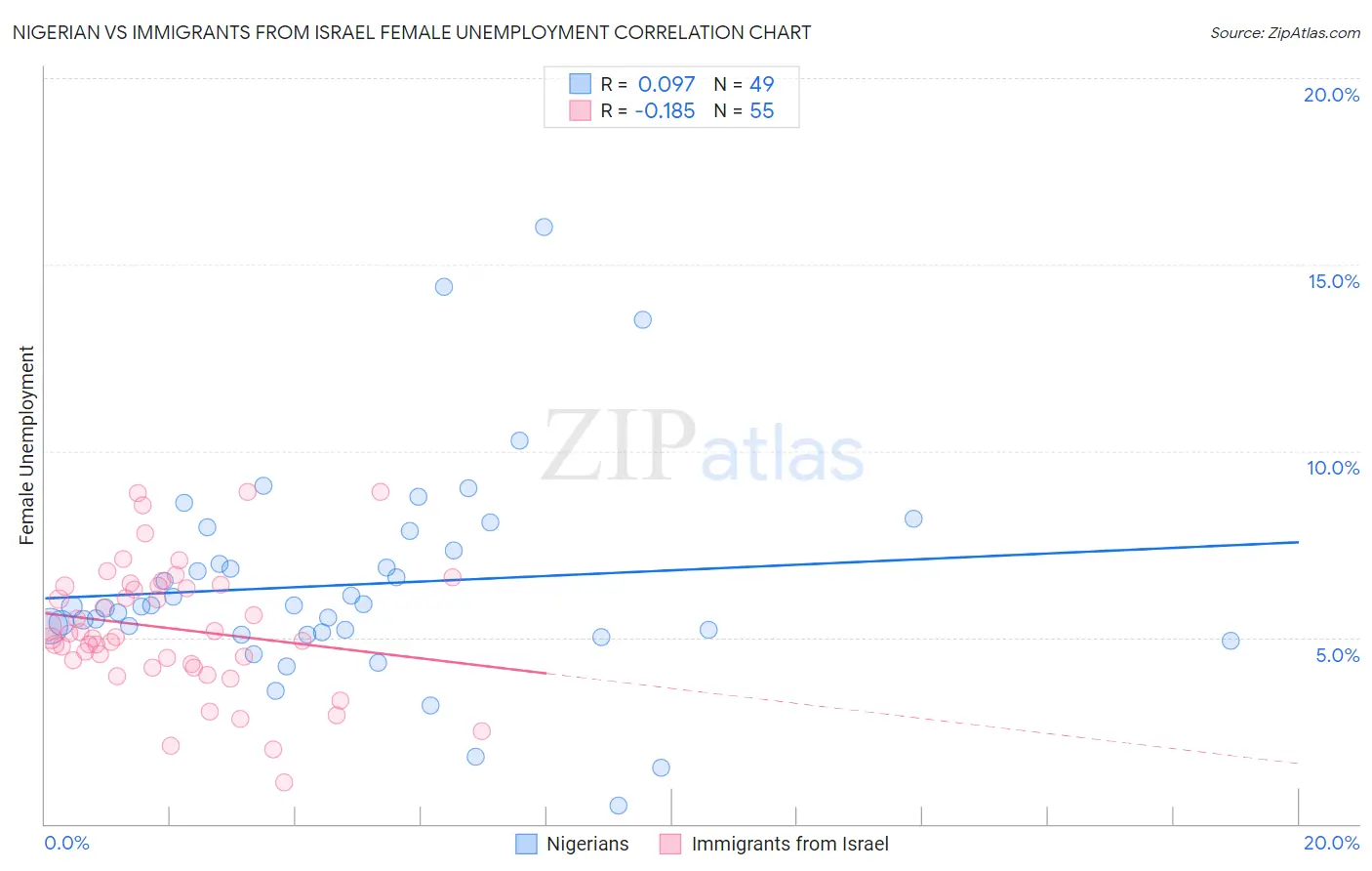 Nigerian vs Immigrants from Israel Female Unemployment