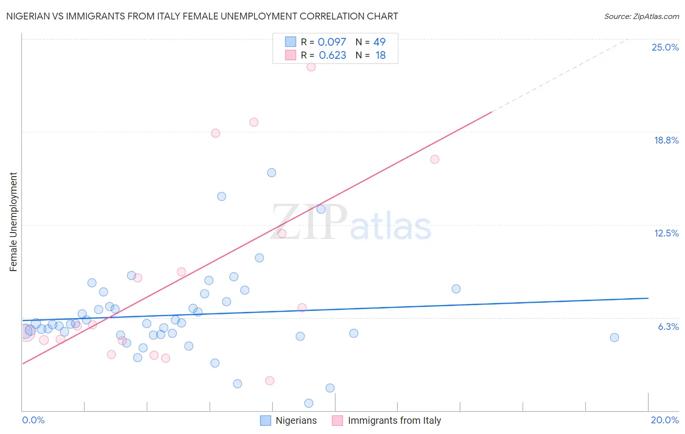 Nigerian vs Immigrants from Italy Female Unemployment