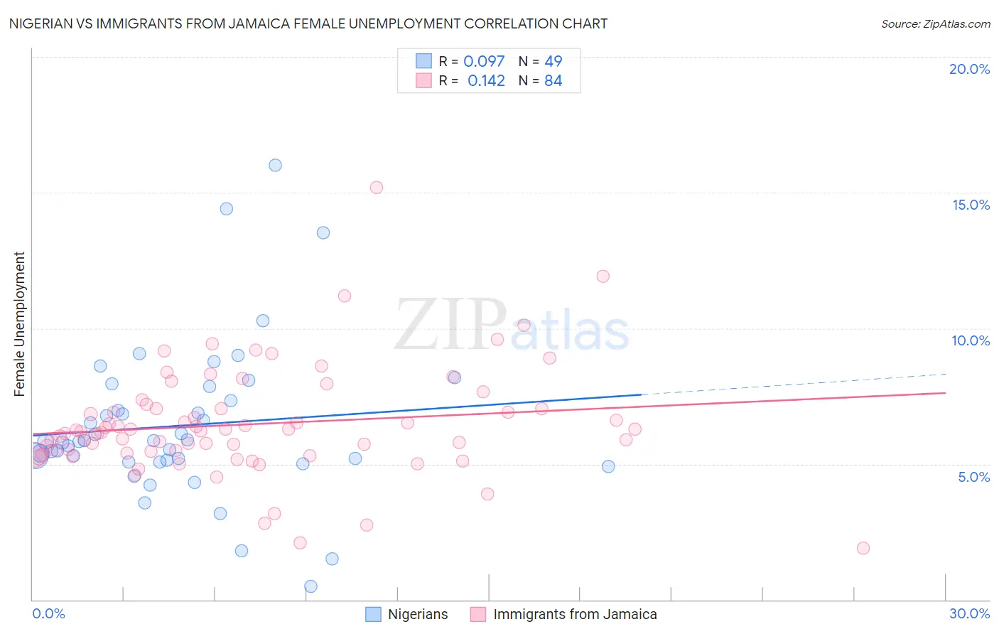 Nigerian vs Immigrants from Jamaica Female Unemployment