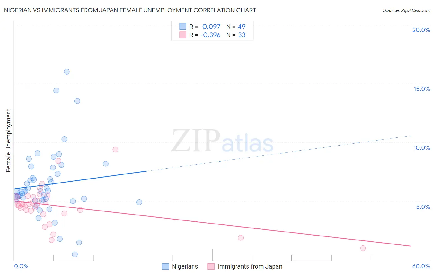 Nigerian vs Immigrants from Japan Female Unemployment