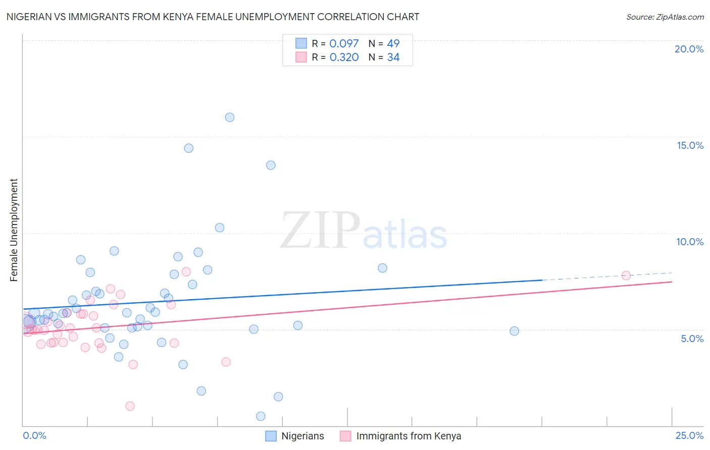 Nigerian vs Immigrants from Kenya Female Unemployment