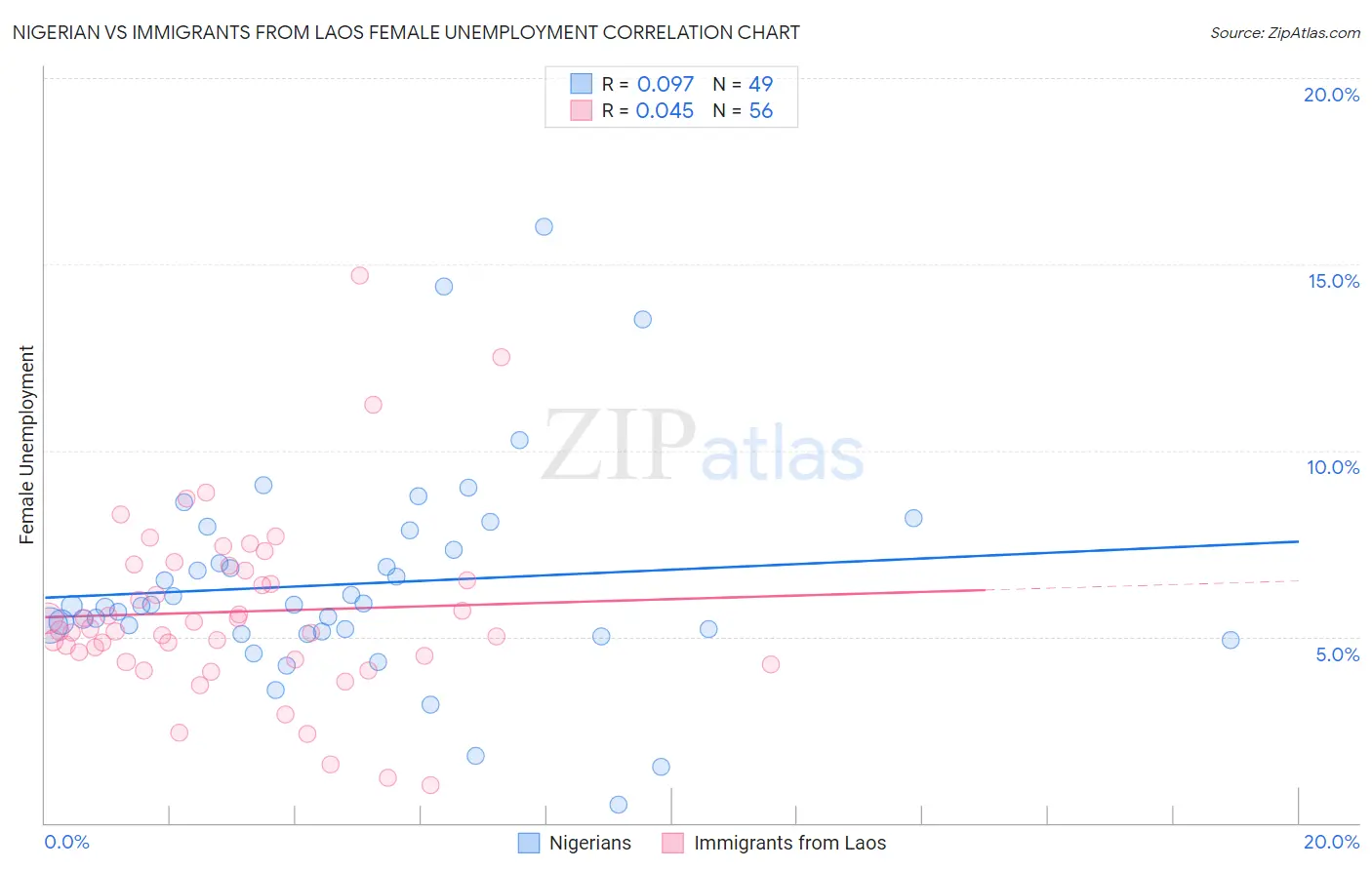 Nigerian vs Immigrants from Laos Female Unemployment