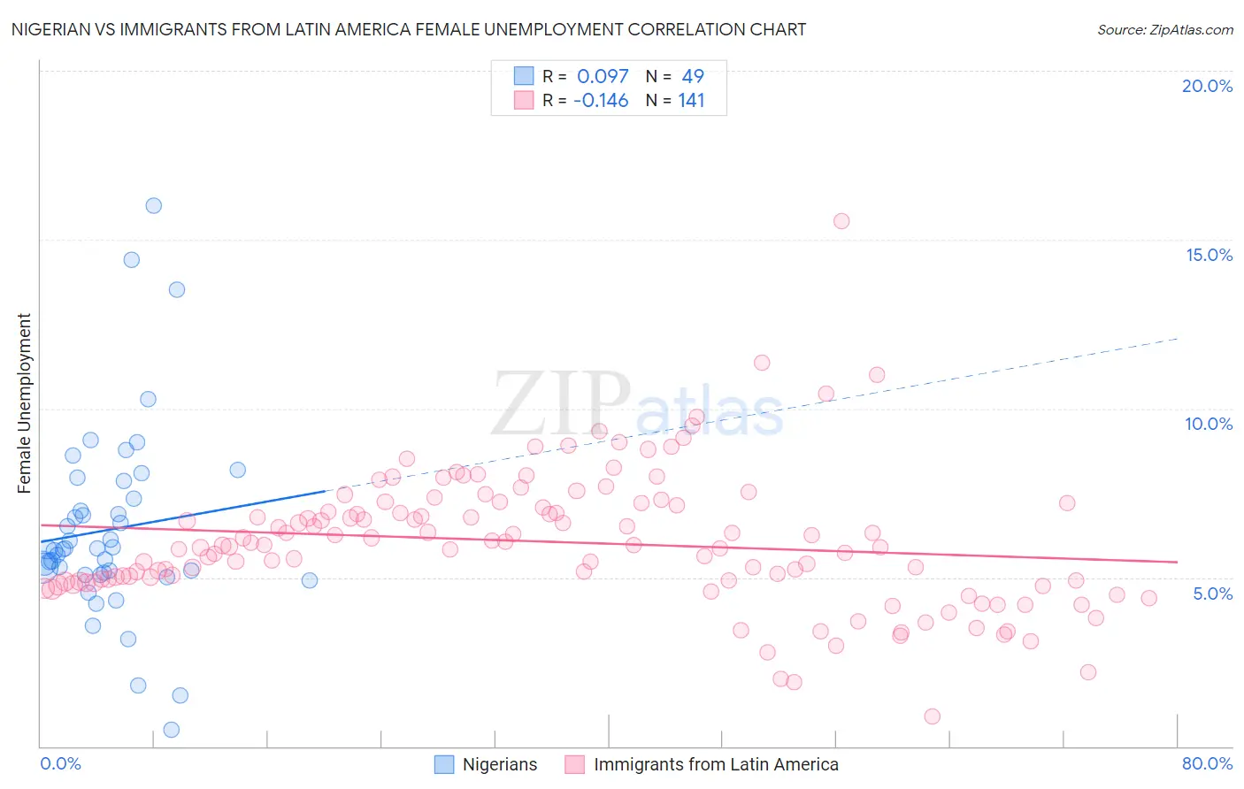 Nigerian vs Immigrants from Latin America Female Unemployment