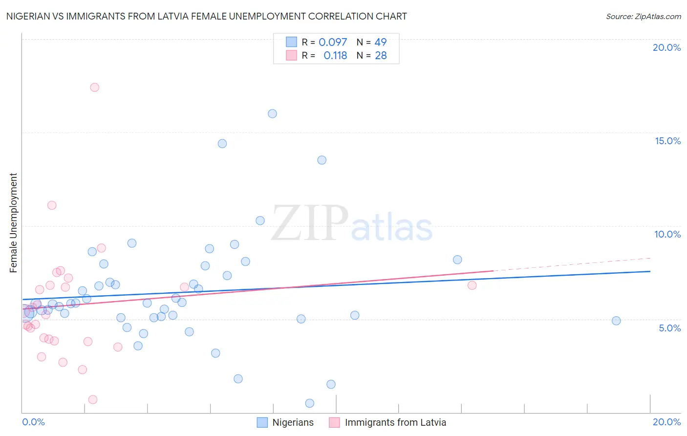 Nigerian vs Immigrants from Latvia Female Unemployment