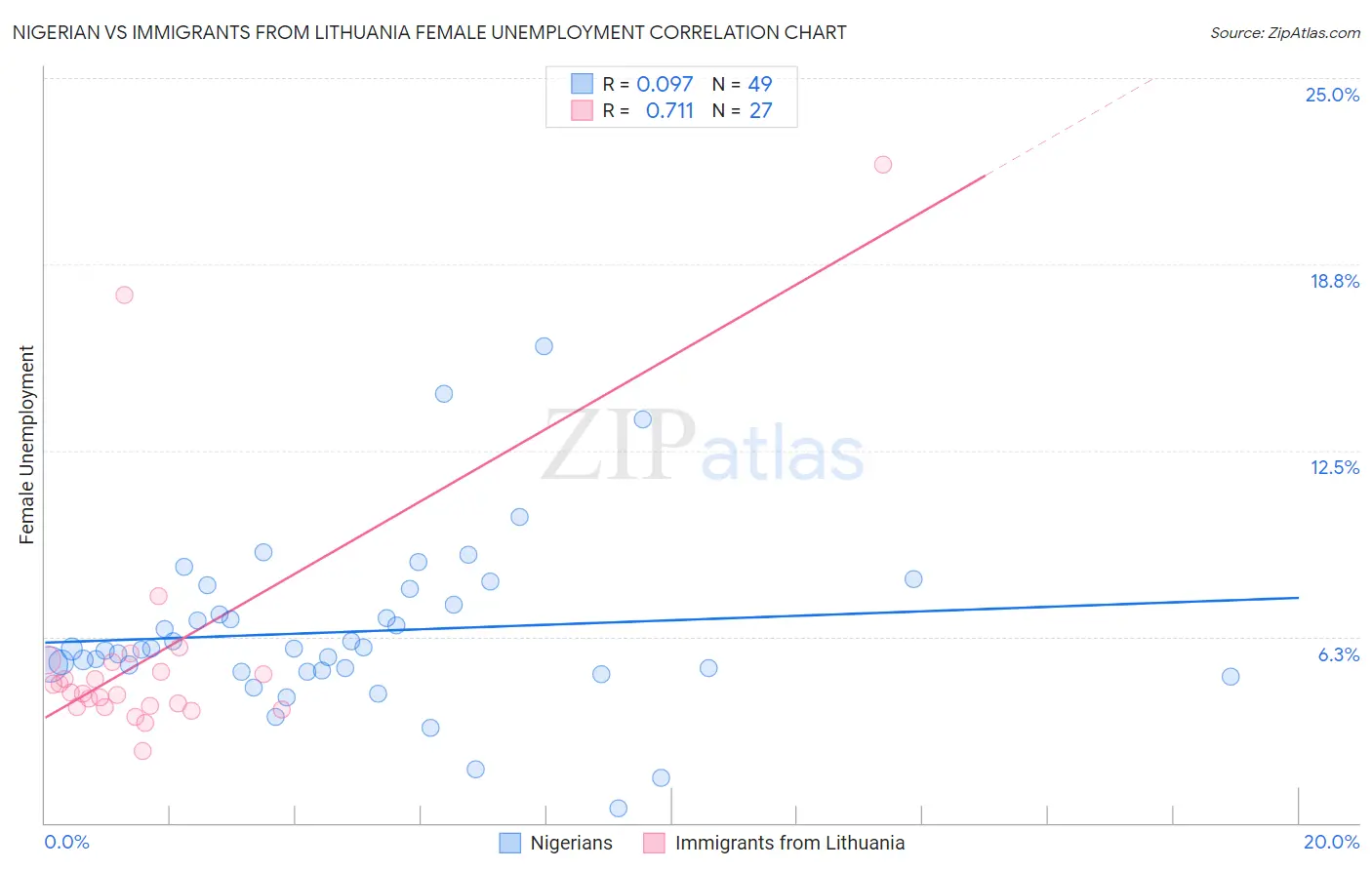 Nigerian vs Immigrants from Lithuania Female Unemployment