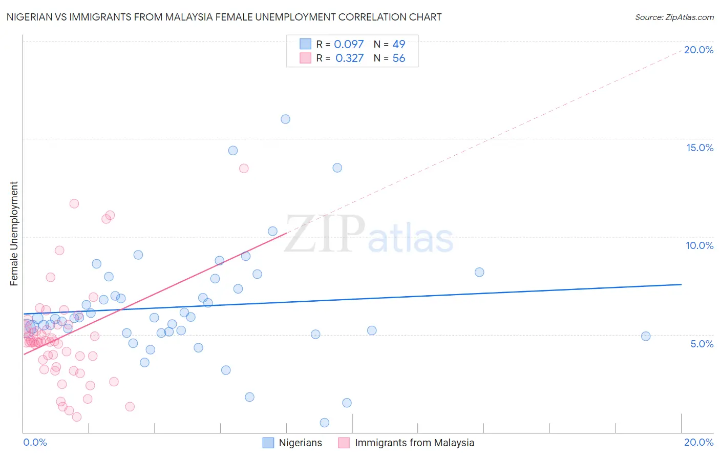 Nigerian vs Immigrants from Malaysia Female Unemployment