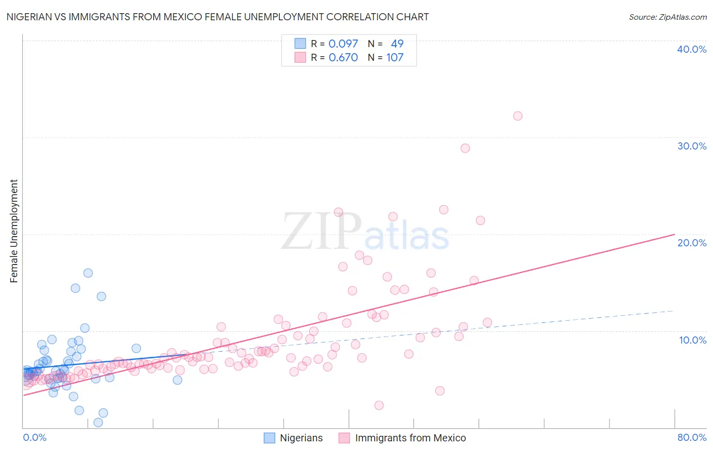 Nigerian vs Immigrants from Mexico Female Unemployment