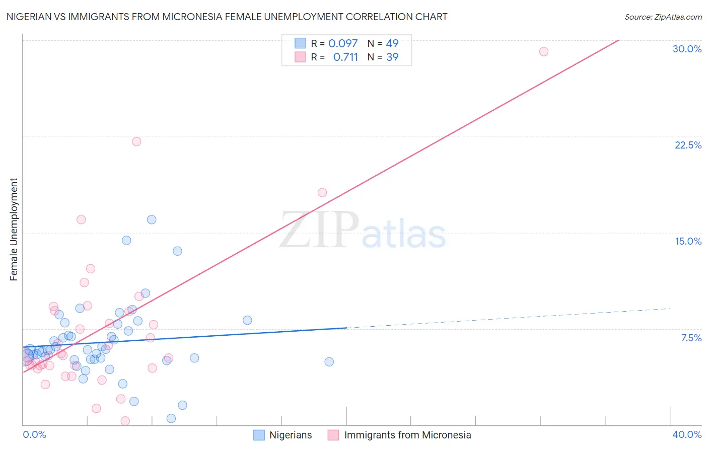 Nigerian vs Immigrants from Micronesia Female Unemployment