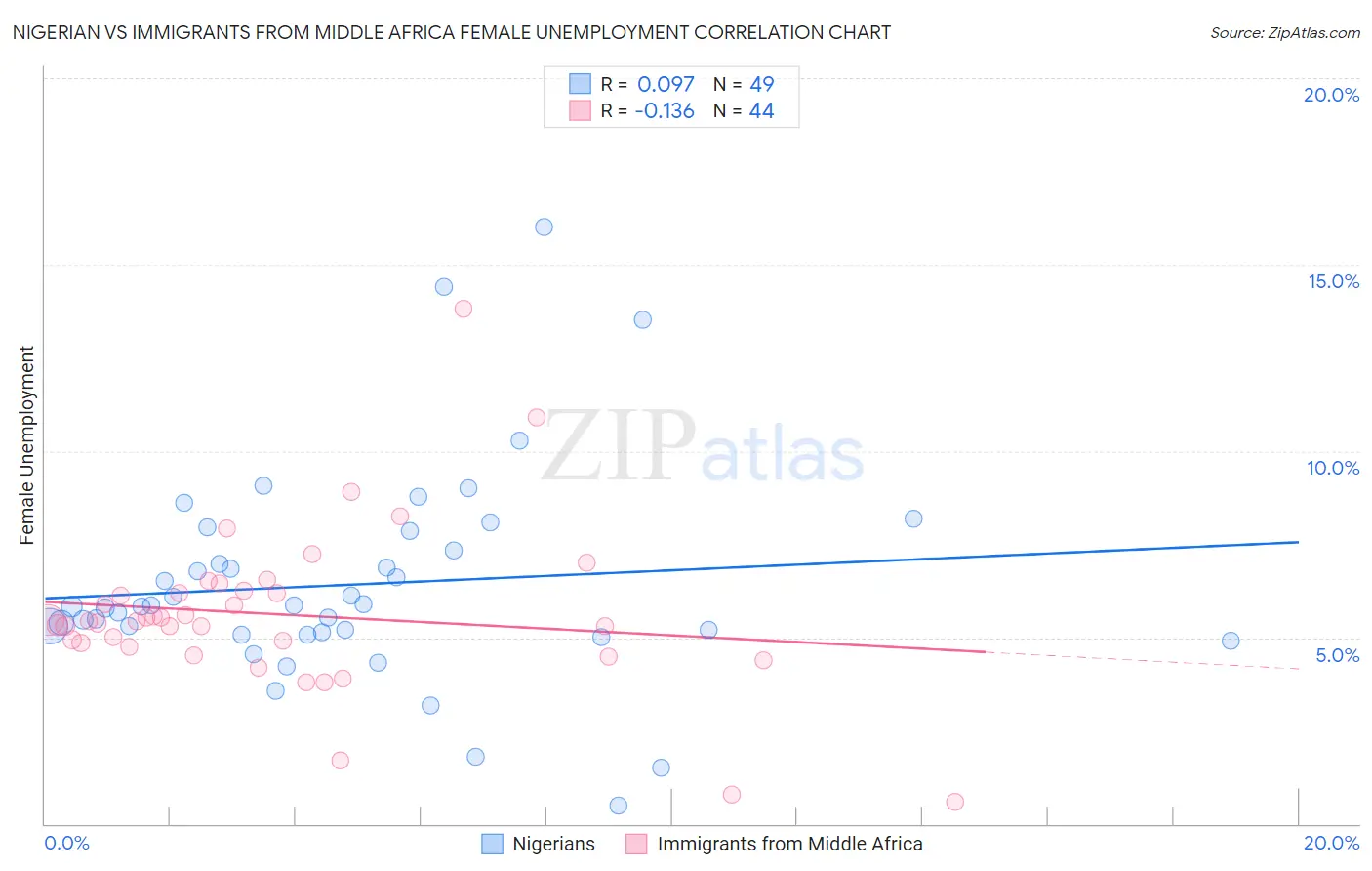 Nigerian vs Immigrants from Middle Africa Female Unemployment