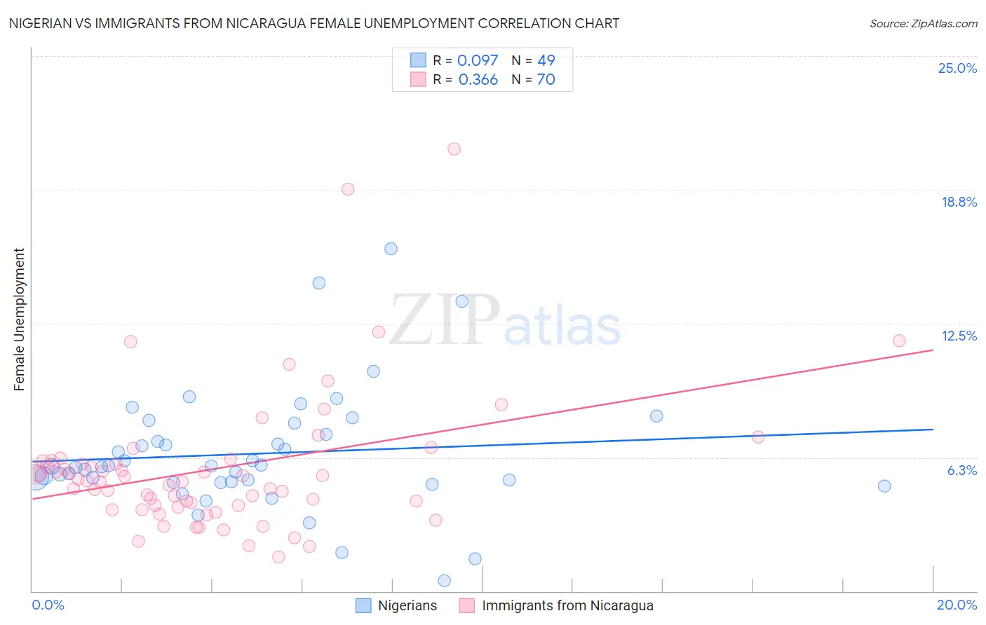 Nigerian vs Immigrants from Nicaragua Female Unemployment
