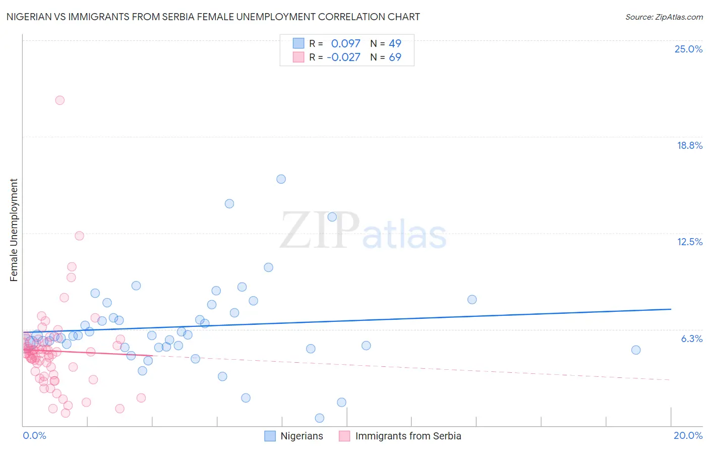 Nigerian vs Immigrants from Serbia Female Unemployment