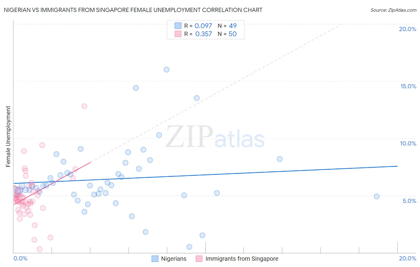 Nigerian vs Immigrants from Singapore Female Unemployment