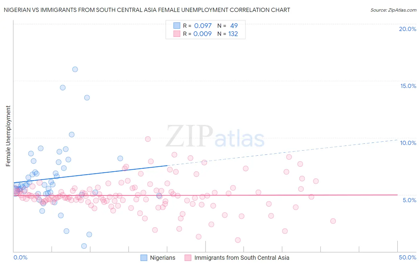 Nigerian vs Immigrants from South Central Asia Female Unemployment