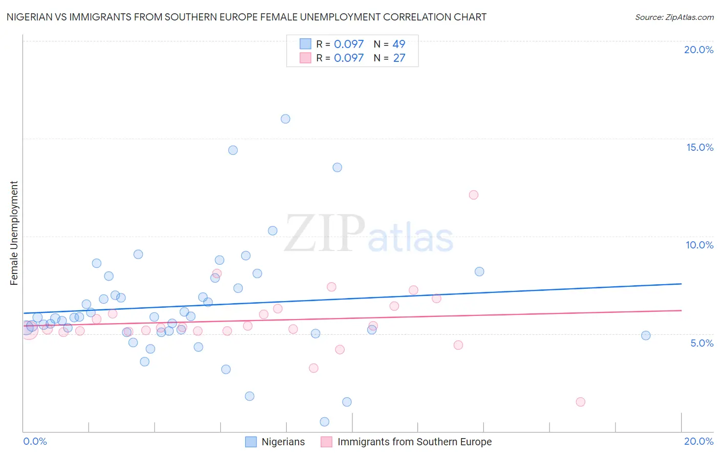 Nigerian vs Immigrants from Southern Europe Female Unemployment